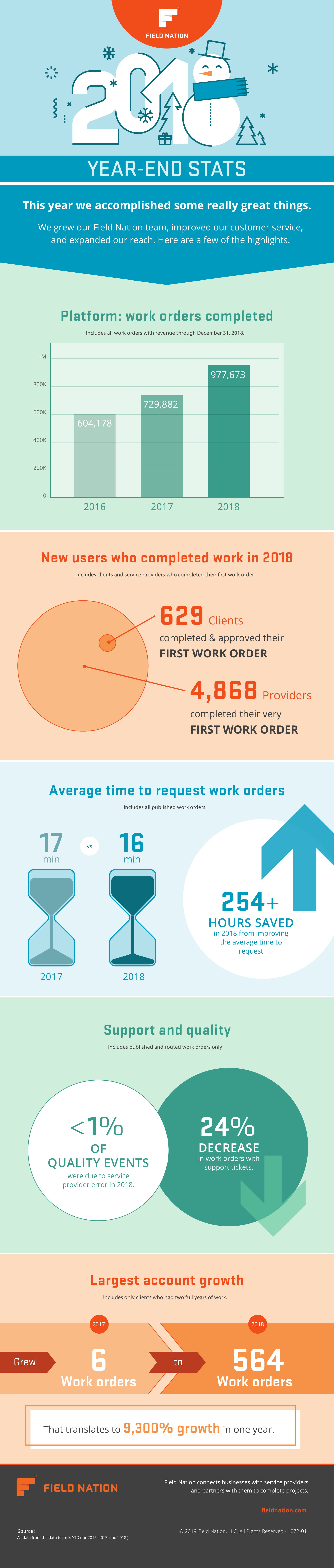 2018 year end stats infographic