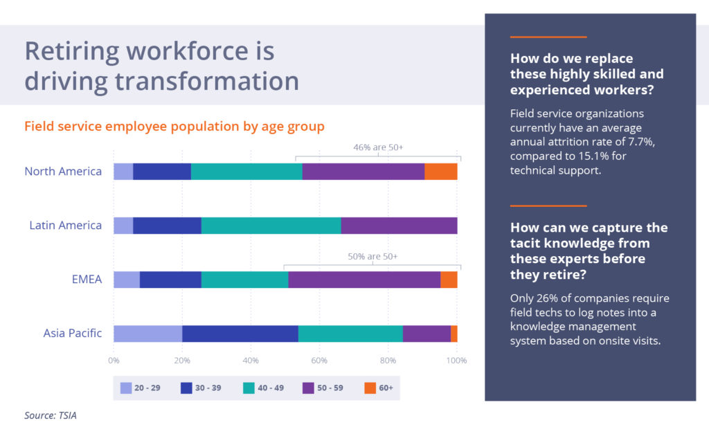 Retiring IT workforce is driving transformation