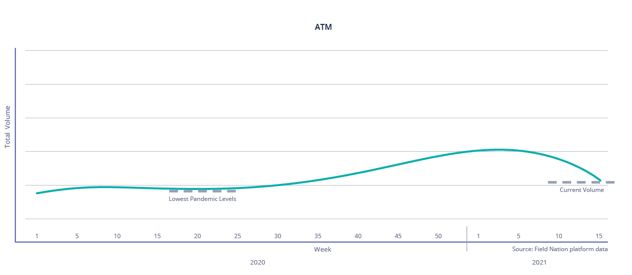 ATM Volume on Field Nation