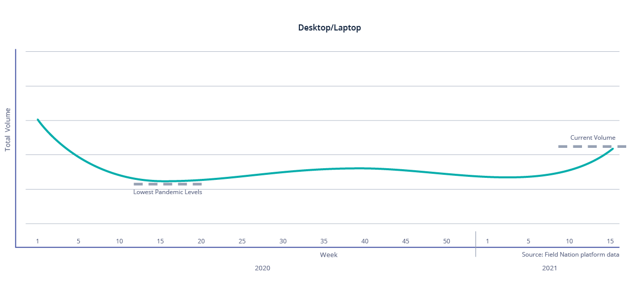 Desktop/Laptop volume on Field Nation