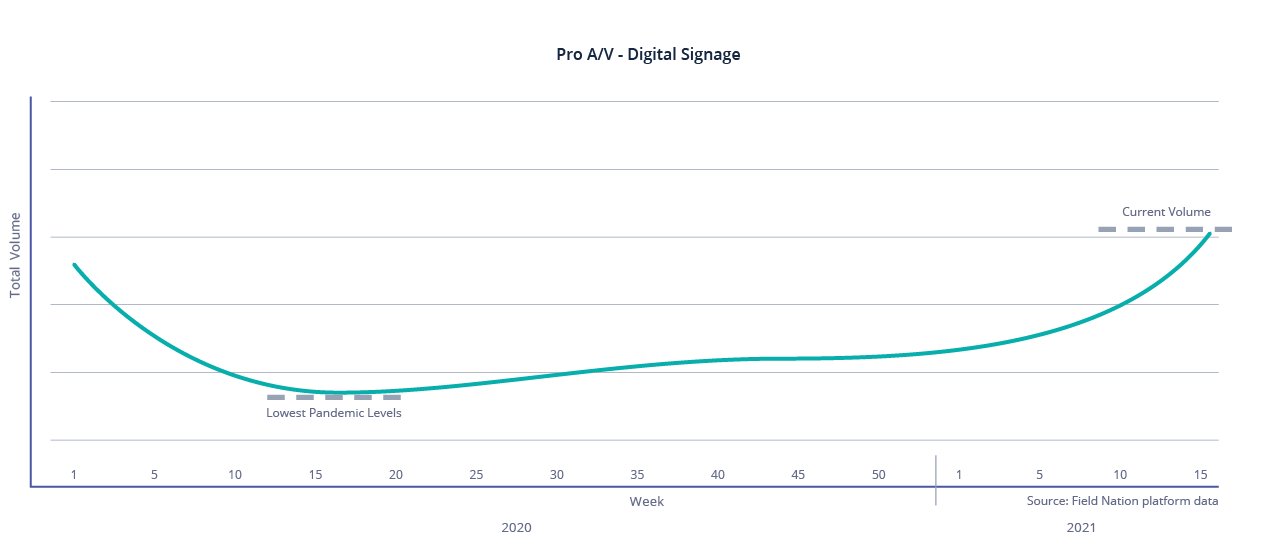 Pro A/V Digital Signage Volume on Field Nation
