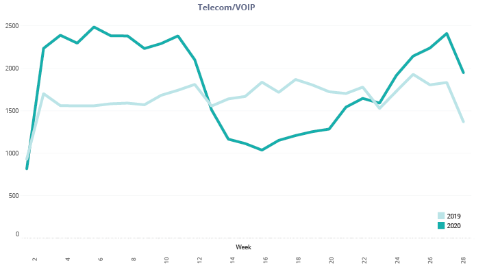 Telecom/VOIP YoY Published and Routed Work Orders