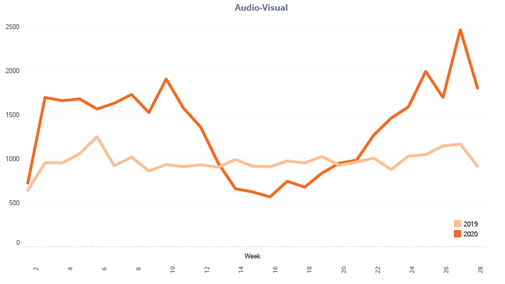 Audio-Visual YoY Published and Routed Work Orders