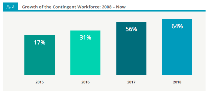 contingent workforce 2008-now figure 2 graph